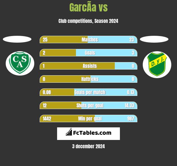 GarcÃ­a vs  h2h player stats