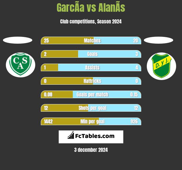 GarcÃ­a vs AlanÃ­s h2h player stats