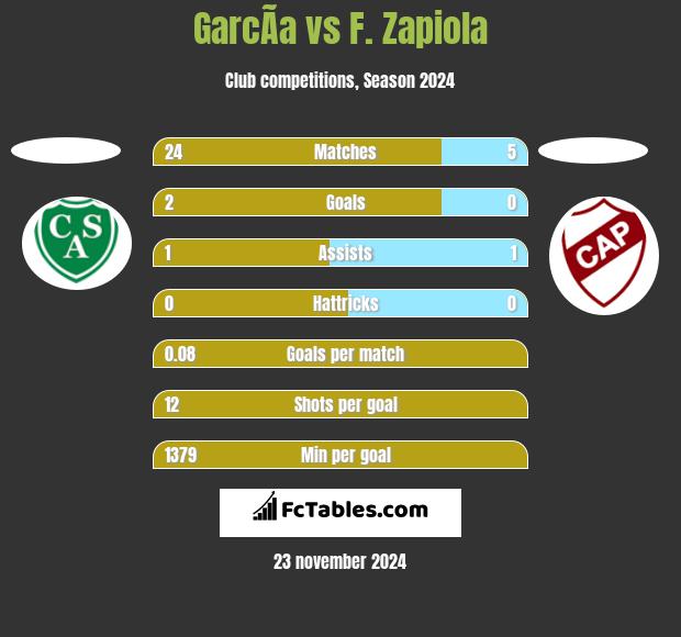 GarcÃ­a vs F. Zapiola h2h player stats