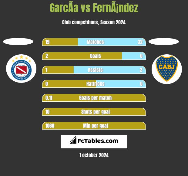 GarcÃ­a vs FernÃ¡ndez h2h player stats