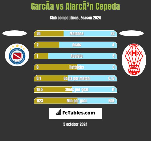 GarcÃ­a vs AlarcÃ³n Cepeda h2h player stats