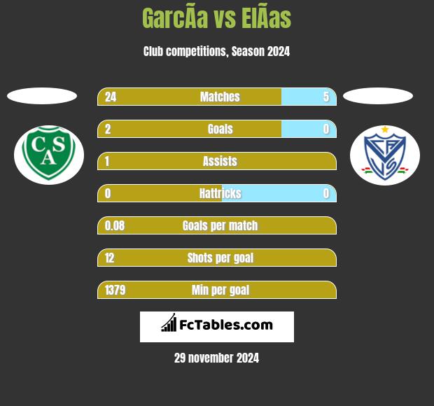 GarcÃ­a vs ElÃ­as h2h player stats