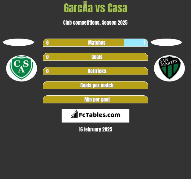 GarcÃ­a vs Casa h2h player stats