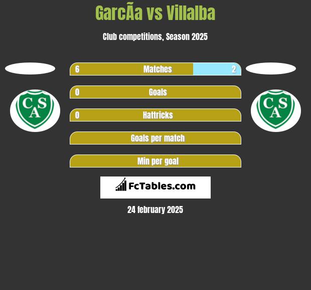 GarcÃ­a vs Villalba h2h player stats