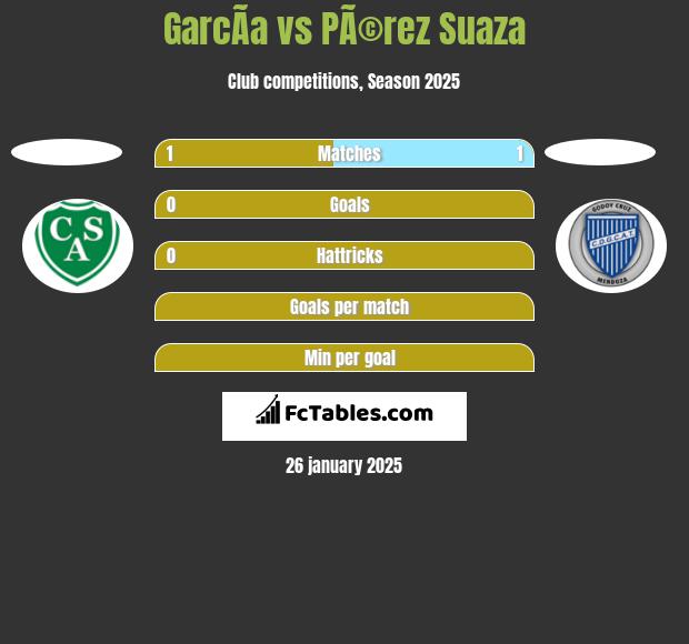 GarcÃ­a vs PÃ©rez Suaza h2h player stats