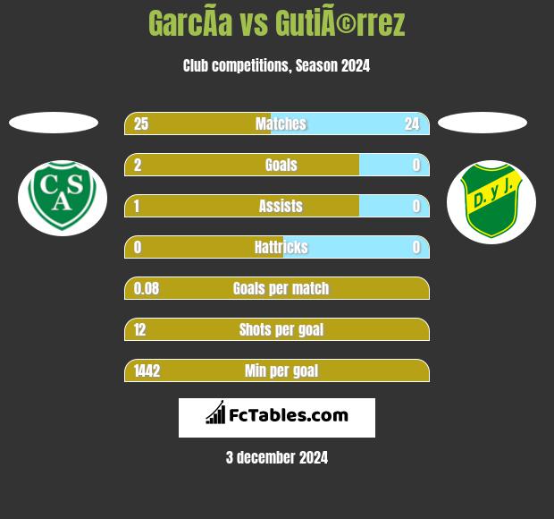 GarcÃ­a vs GutiÃ©rrez h2h player stats