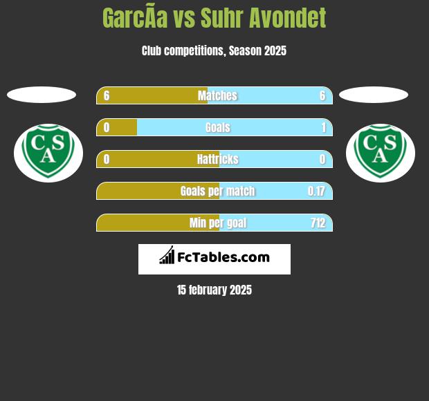 GarcÃ­a vs Suhr Avondet h2h player stats