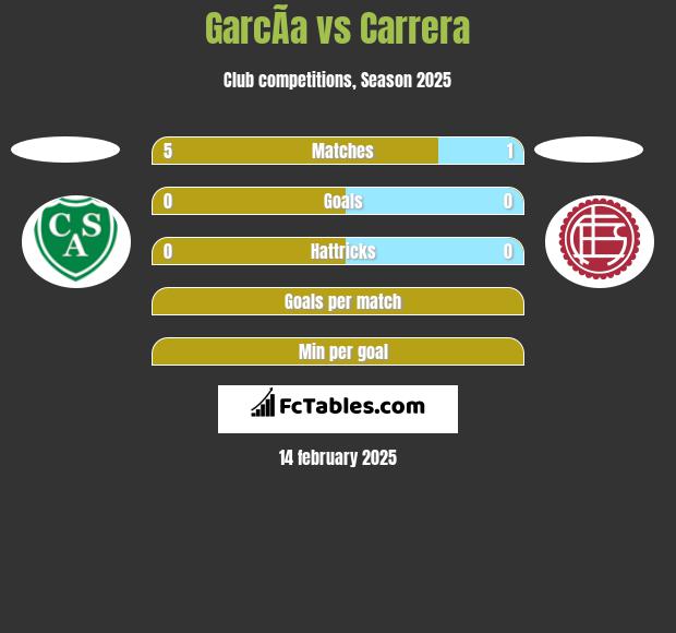 GarcÃ­a vs Carrera h2h player stats