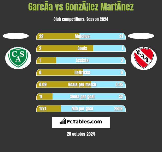 GarcÃ­a vs GonzÃ¡lez MartÃ­nez h2h player stats