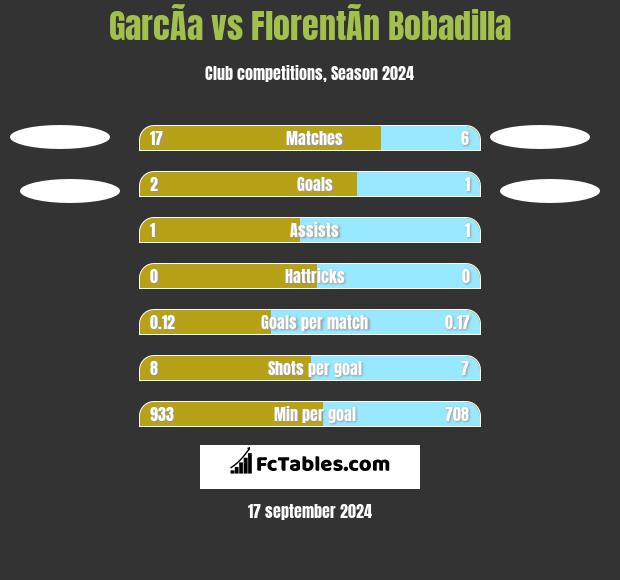 GarcÃ­a vs FlorentÃ­n Bobadilla h2h player stats