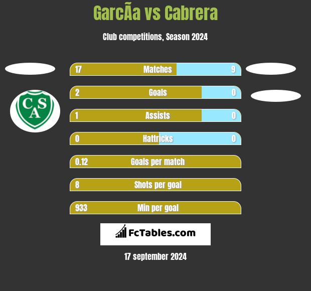 GarcÃ­a vs Cabrera h2h player stats