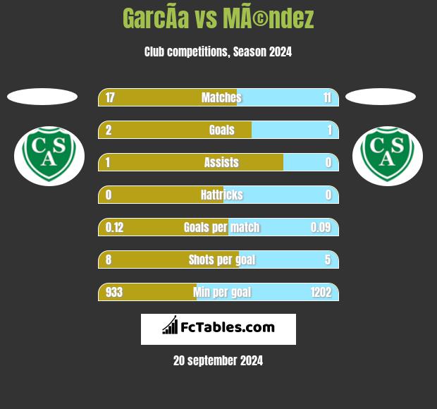 GarcÃ­a vs MÃ©ndez h2h player stats