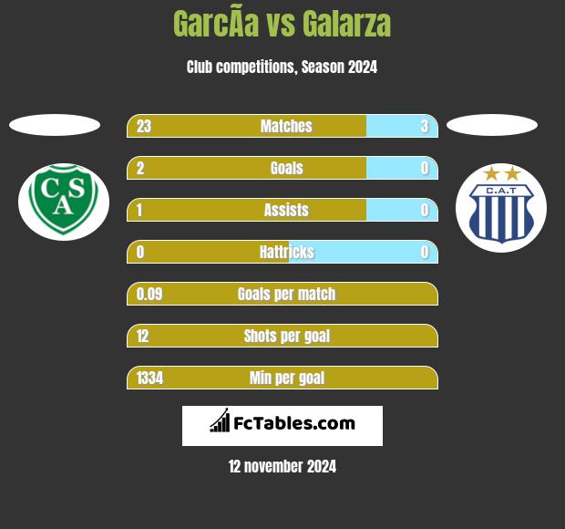 GarcÃ­a vs Galarza h2h player stats