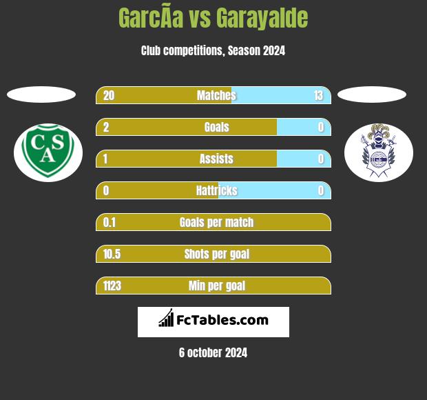 GarcÃ­a vs Garayalde h2h player stats