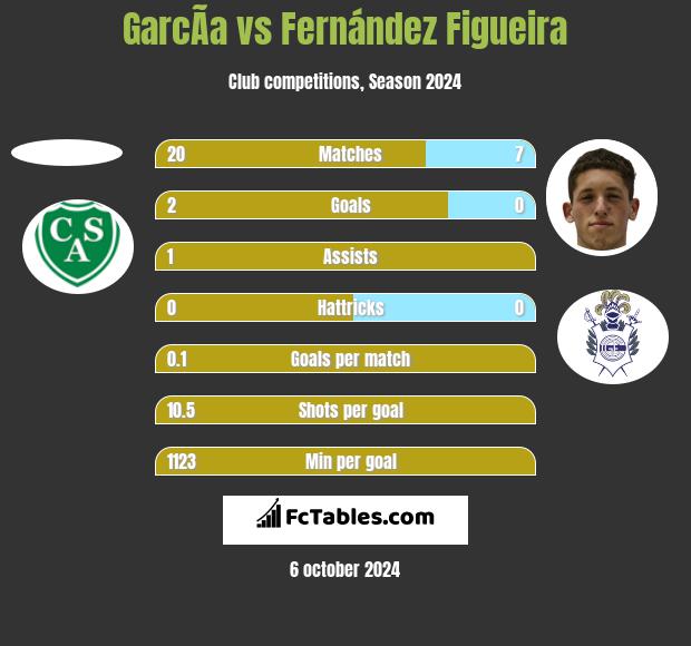 GarcÃ­a vs Fernández Figueira h2h player stats