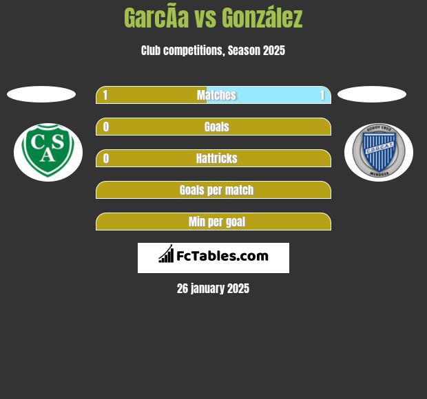 GarcÃ­a vs González h2h player stats