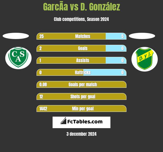 GarcÃ­a vs D. González h2h player stats