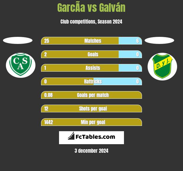 GarcÃ­a vs Galván h2h player stats