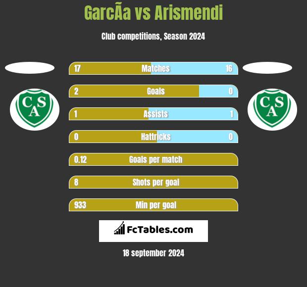 GarcÃ­a vs Arismendi h2h player stats