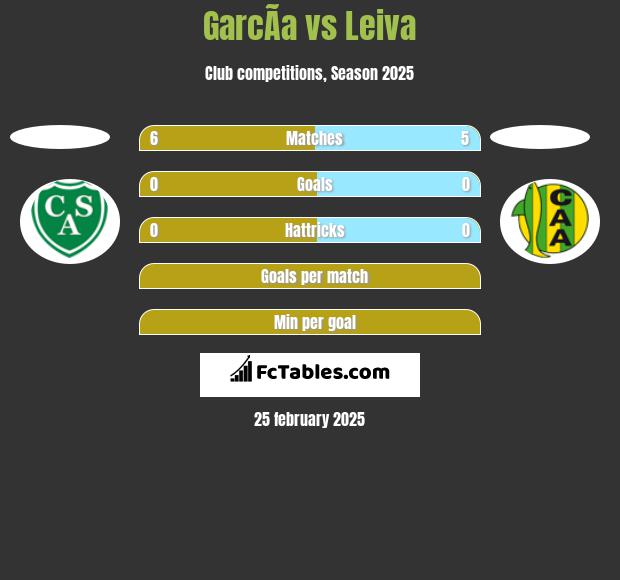 GarcÃ­a vs Leiva h2h player stats