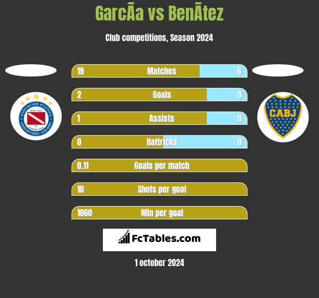 GarcÃ­a vs BenÃ­tez h2h player stats