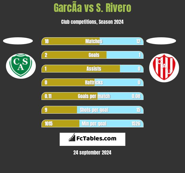 GarcÃ­a vs S. Rivero h2h player stats