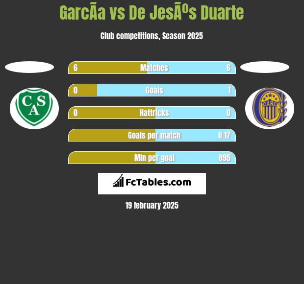 GarcÃ­a vs De JesÃºs Duarte h2h player stats