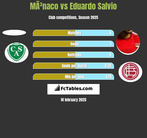 MÃ³naco vs Eduardo Salvio h2h player stats