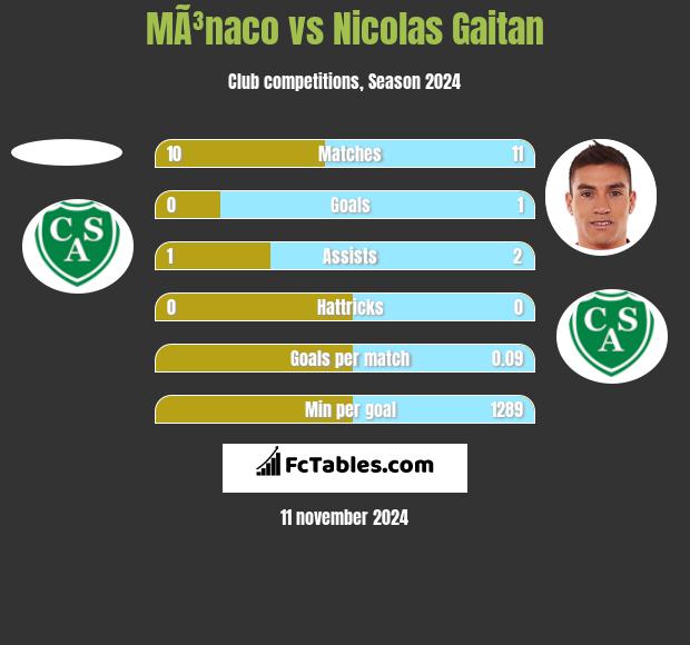 MÃ³naco vs Nicolas Gaitan h2h player stats