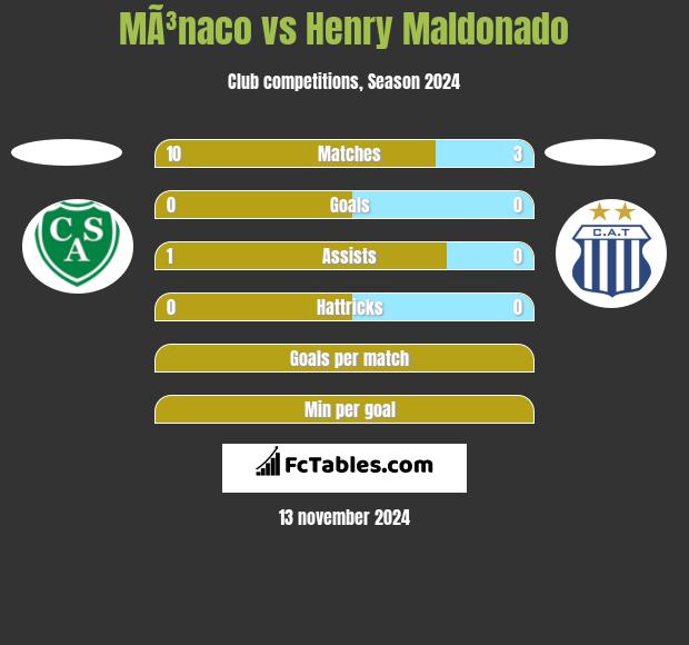 MÃ³naco vs Henry Maldonado h2h player stats