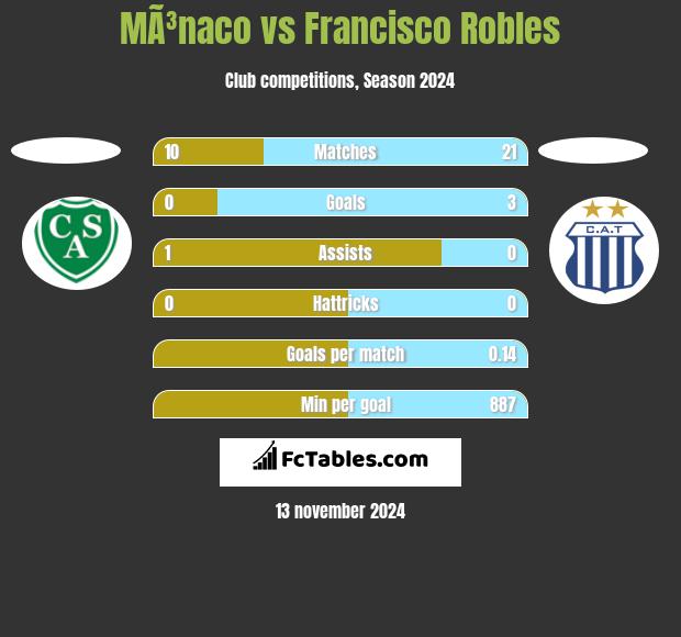 MÃ³naco vs Francisco Robles h2h player stats