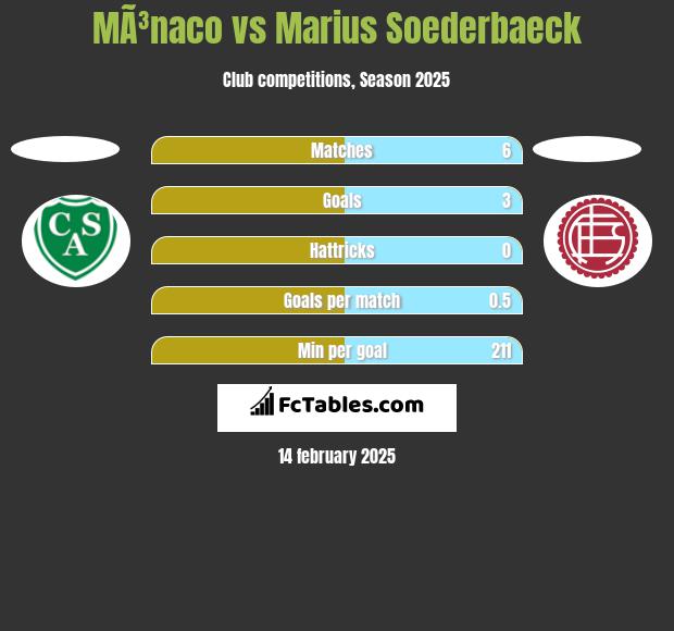 MÃ³naco vs Marius Soederbaeck h2h player stats