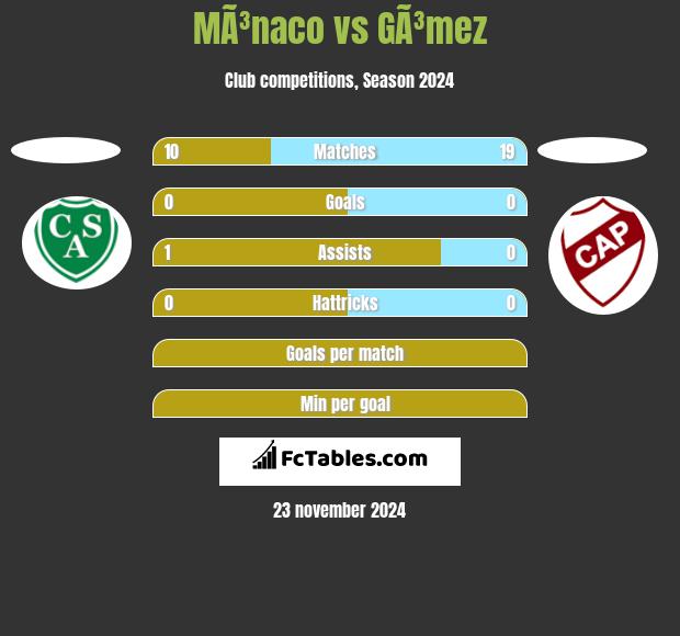 MÃ³naco vs GÃ³mez h2h player stats