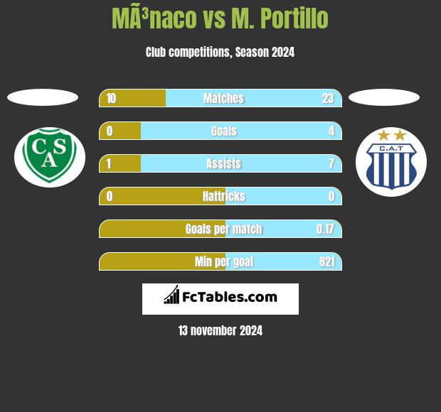 MÃ³naco vs M. Portillo h2h player stats