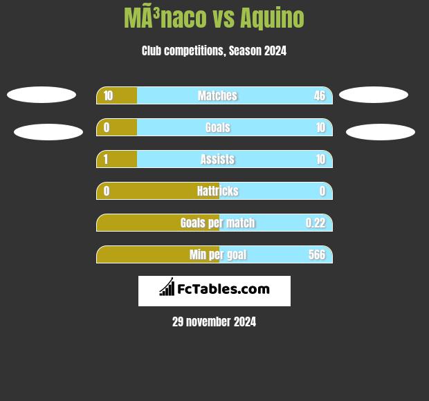 MÃ³naco vs Aquino h2h player stats