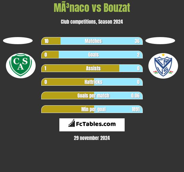 MÃ³naco vs Bouzat h2h player stats