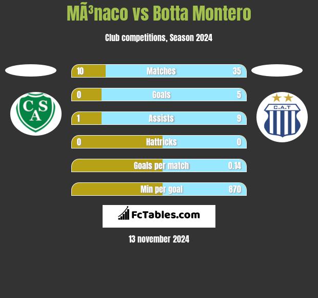 MÃ³naco vs Botta Montero h2h player stats