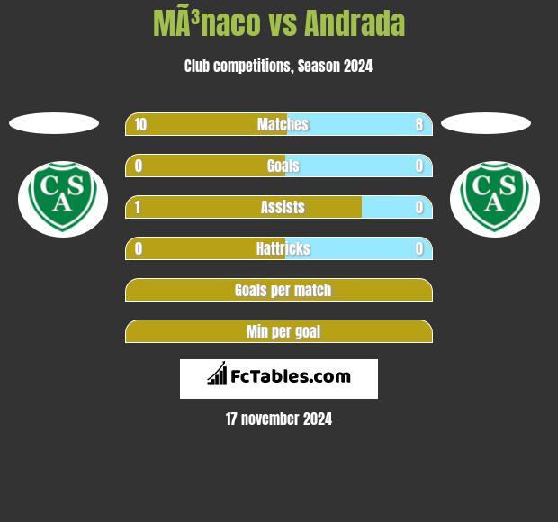 MÃ³naco vs Andrada h2h player stats