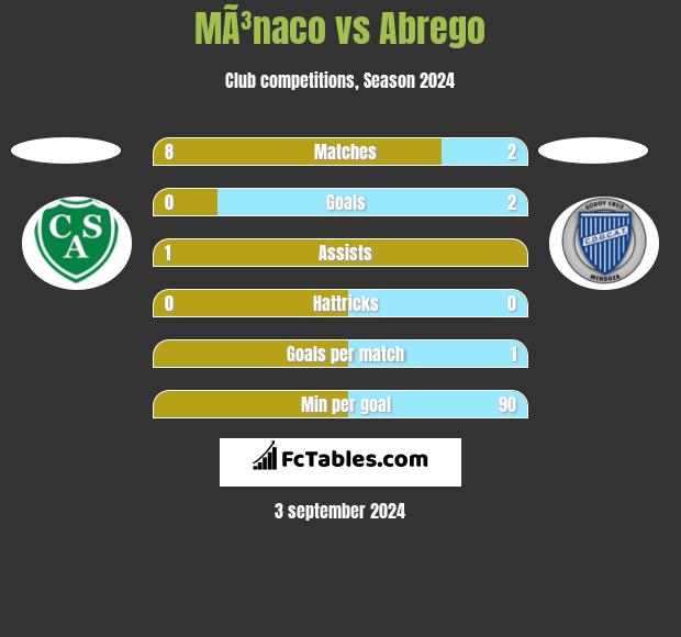 MÃ³naco vs Abrego h2h player stats