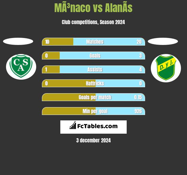 MÃ³naco vs AlanÃ­s h2h player stats