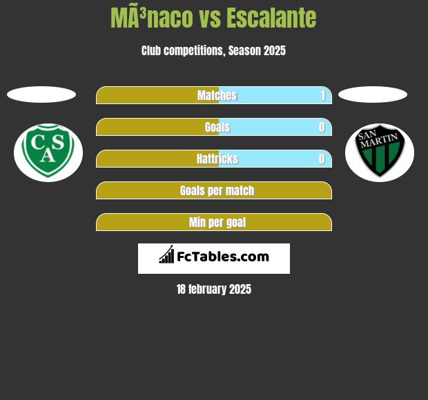 MÃ³naco vs Escalante h2h player stats