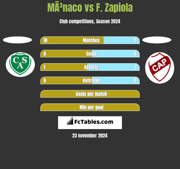 MÃ³naco vs F. Zapiola h2h player stats