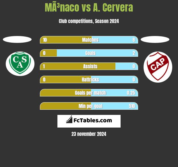 MÃ³naco vs A. Cervera h2h player stats