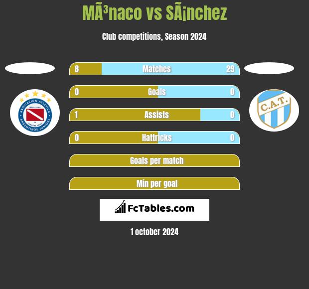 MÃ³naco vs SÃ¡nchez h2h player stats