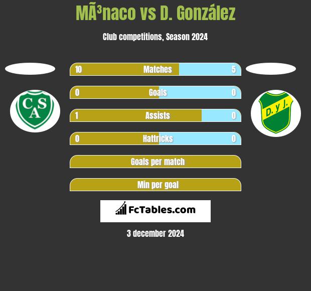 MÃ³naco vs D. González h2h player stats