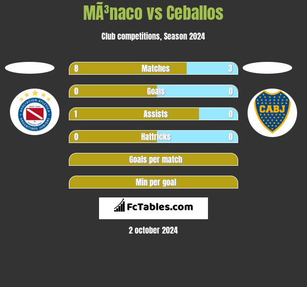 MÃ³naco vs Ceballos h2h player stats