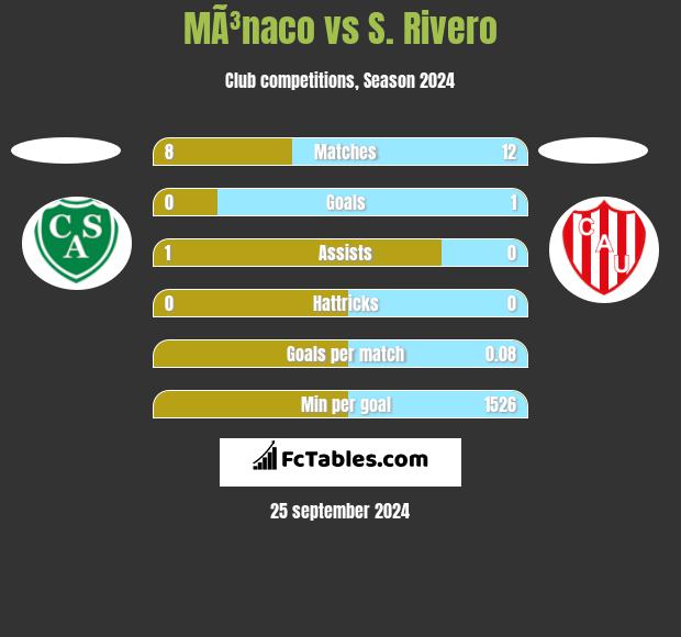 MÃ³naco vs S. Rivero h2h player stats