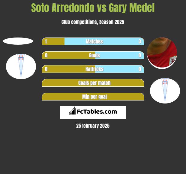 Soto Arredondo vs Gary Medel h2h player stats