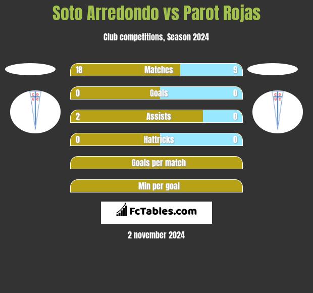 Soto Arredondo vs Parot Rojas h2h player stats