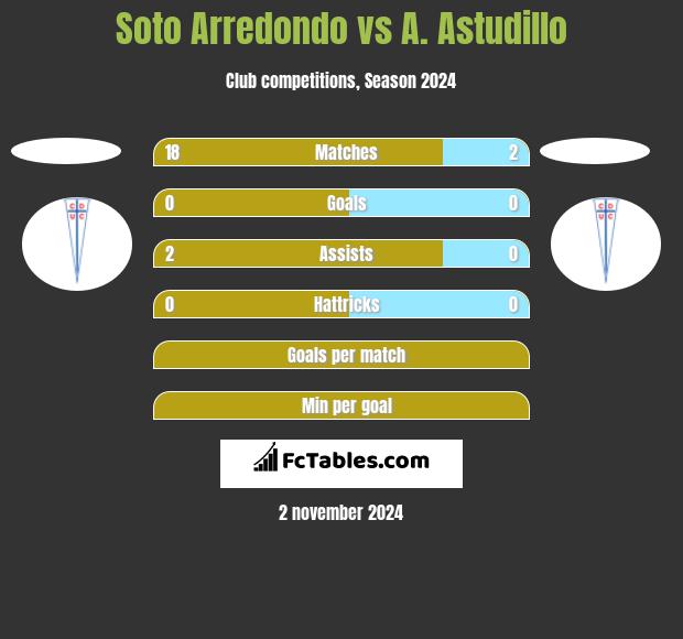 Soto Arredondo vs A. Astudillo h2h player stats